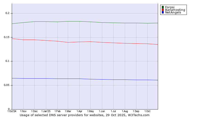 Historical trends in the usage of Forpsi vs. BanaHosting vs. NetAngels