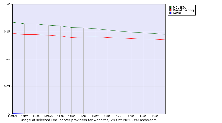 Historical trends in the usage of Mắt Bão vs. BanaHosting vs. Nova