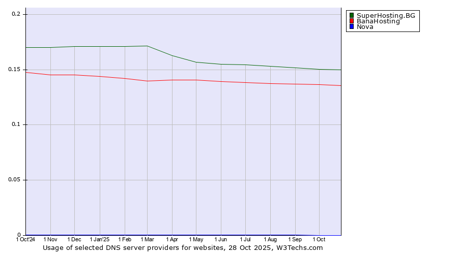 Historical trends in the usage of SuperHosting.BG vs. BanaHosting vs. Nova