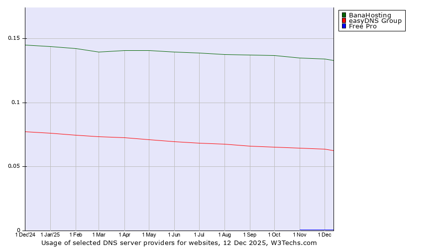 Historical trends in the usage of BanaHosting vs. easyDNS Group vs. Free Pro