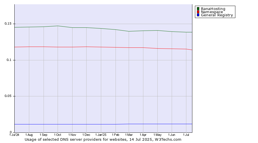 Historical trends in the usage of BanaHosting vs. Namespace vs. General Registry