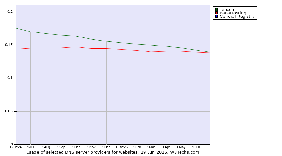 Historical trends in the usage of Tencent vs. BanaHosting vs. General Registry