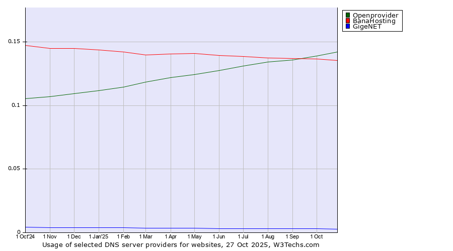 Historical trends in the usage of Openprovider vs. BanaHosting vs. GigeNET