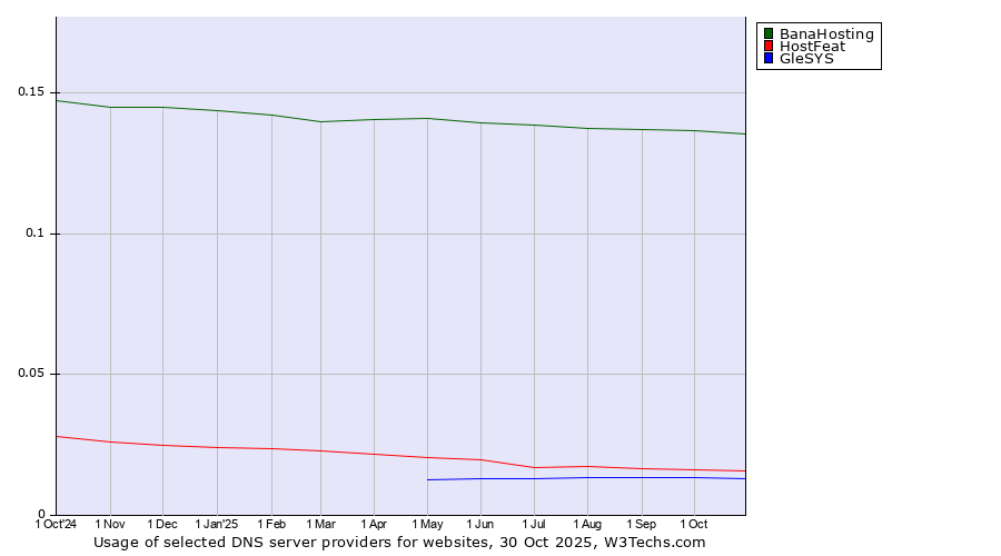 Historical trends in the usage of BanaHosting vs. HostFeat vs. GleSYS