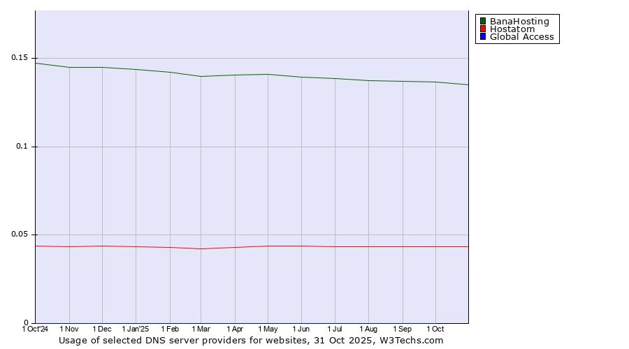 Historical trends in the usage of BanaHosting vs. Hostatom vs. Global Access