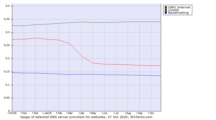 Historical trends in the usage of GMO Internet vs. Linode vs. BanaHosting