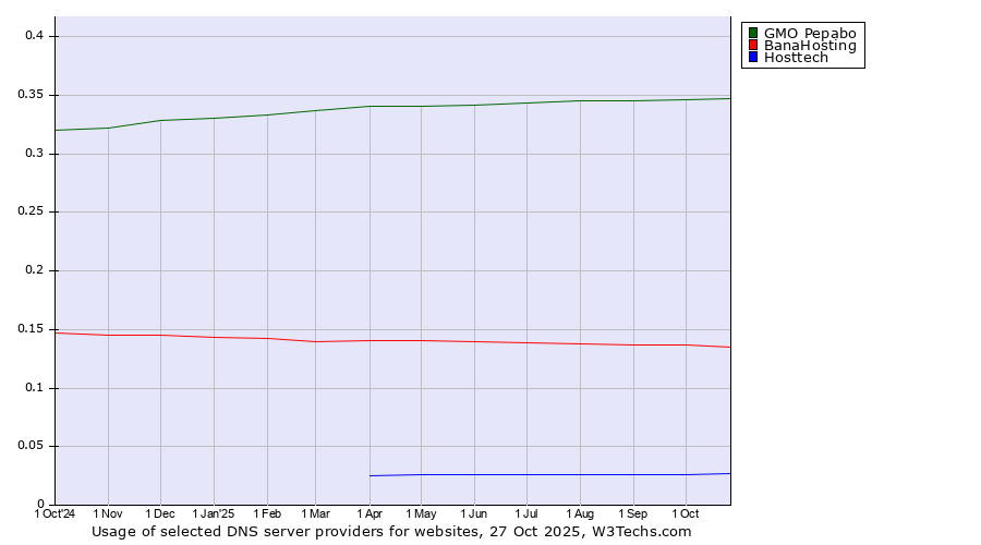 Historical trends in the usage of GMO Pepabo vs. BanaHosting vs. Hosttech