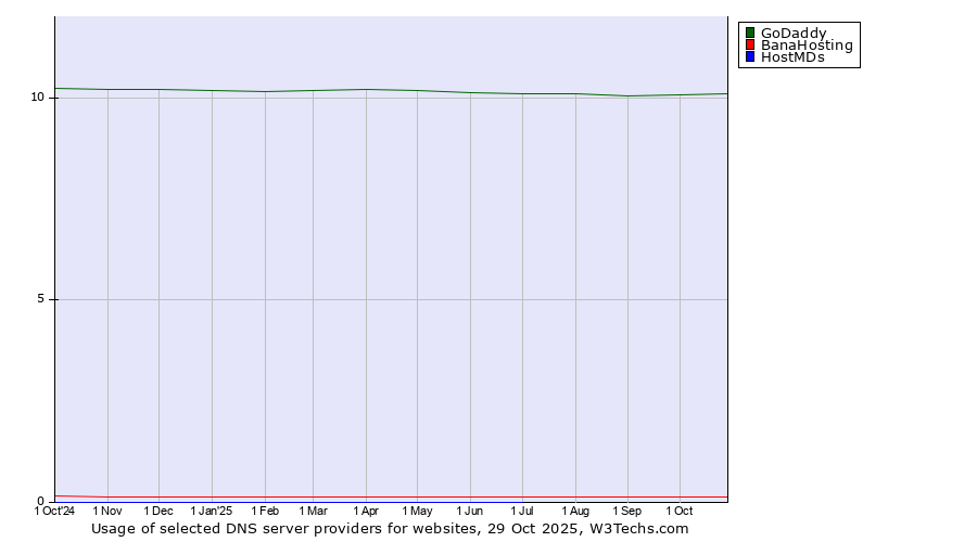 Historical trends in the usage of GoDaddy vs. BanaHosting vs. HostMDs