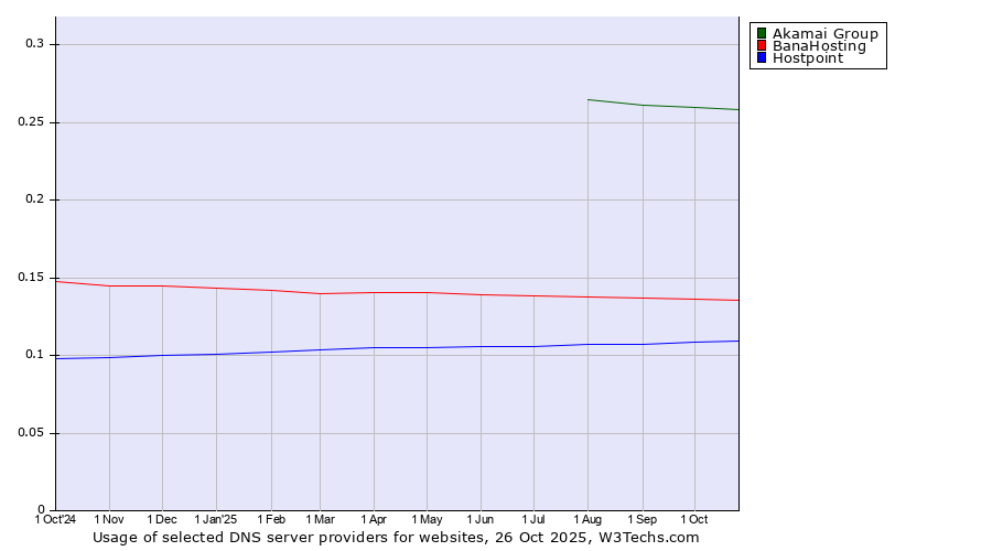 Historical trends in the usage of Akamai Group vs. BanaHosting vs. Hostpoint