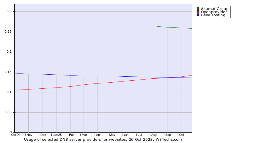 Historical trends in the usage of Akamai Group vs. Openprovider vs. BanaHosting