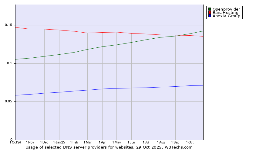 Historical trends in the usage of Openprovider vs. BanaHosting vs. Anexia Group