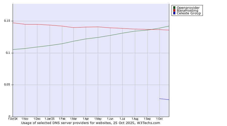 Historical trends in the usage of Openprovider vs. BanaHosting vs. Celeste Group