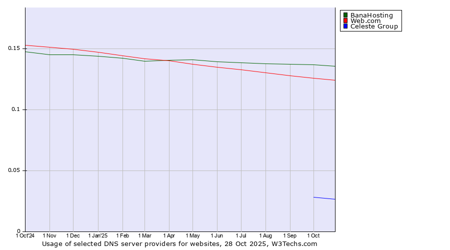 Historical trends in the usage of BanaHosting vs. Web.com vs. Celeste Group