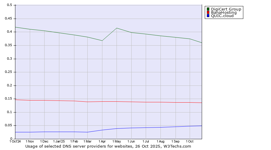 Historical trends in the usage of DigiCert Group vs. BanaHosting vs. QUIC.cloud