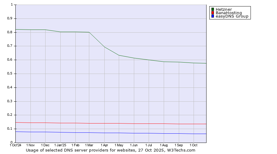 Historical trends in the usage of Hetzner vs. BanaHosting vs. easyDNS Group