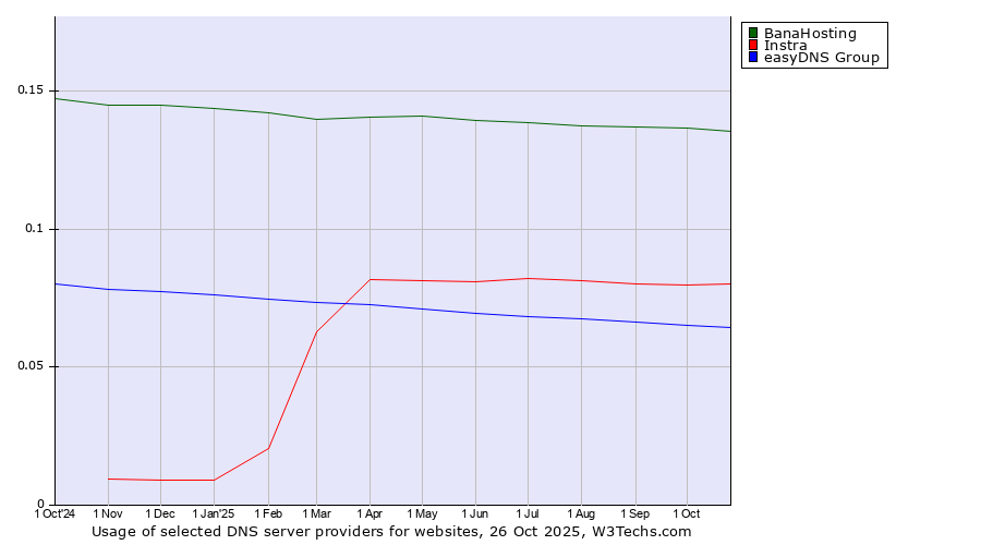 Historical trends in the usage of BanaHosting vs. Instra vs. easyDNS Group
