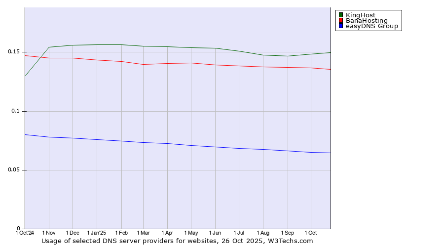 Historical trends in the usage of KingHost vs. BanaHosting vs. easyDNS Group