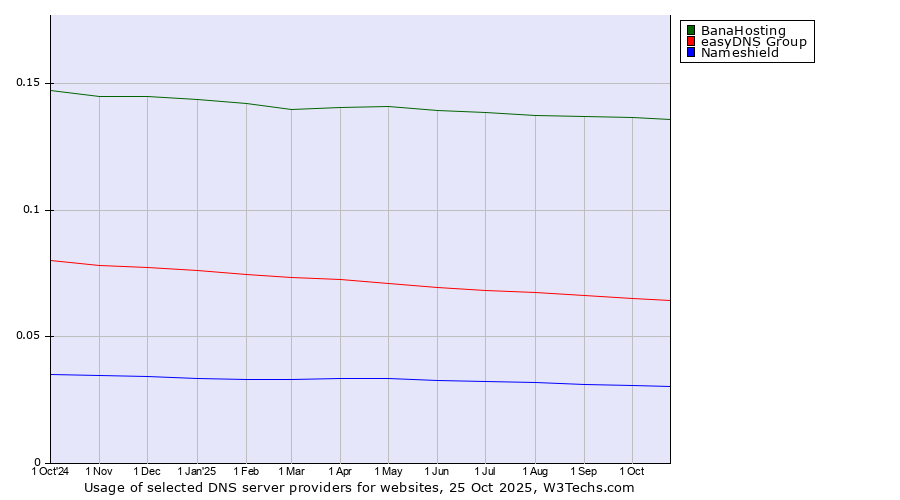 Historical trends in the usage of BanaHosting vs. easyDNS Group vs. Nameshield