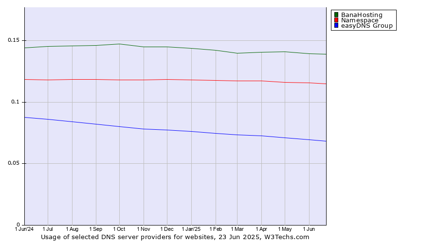 Historical trends in the usage of BanaHosting vs. Namespace vs. easyDNS Group