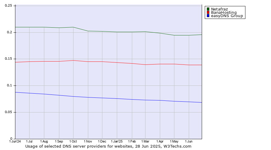 Historical trends in the usage of Netafraz vs. BanaHosting vs. easyDNS Group