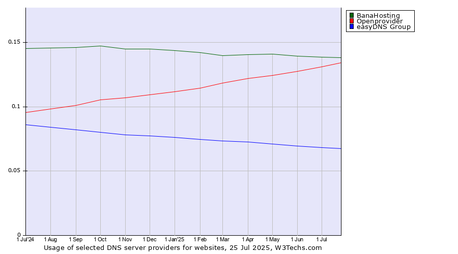 Historical trends in the usage of BanaHosting vs. Openprovider vs. easyDNS Group