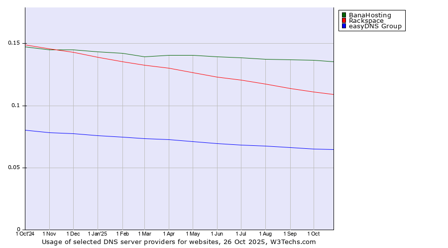 Historical trends in the usage of BanaHosting vs. Rackspace vs. easyDNS Group
