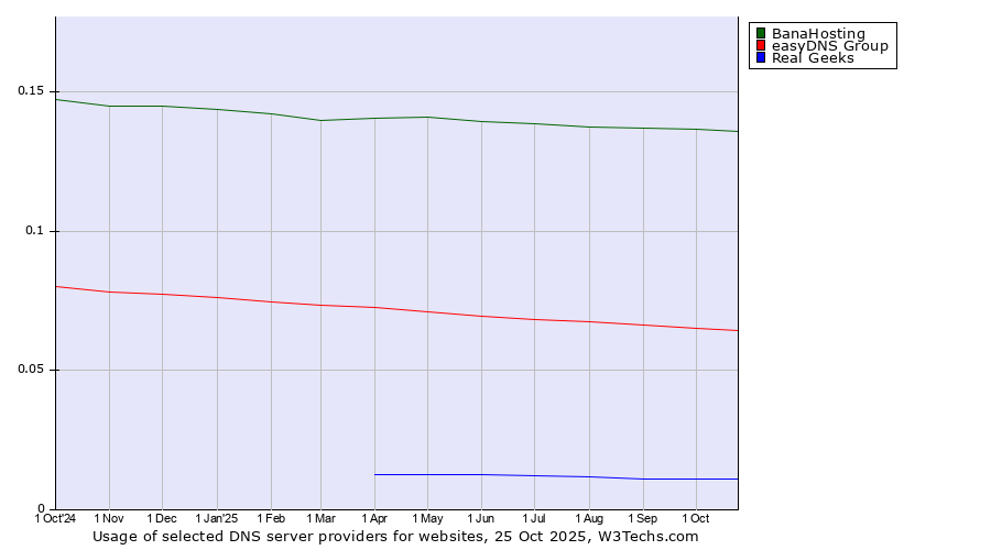 Historical trends in the usage of BanaHosting vs. easyDNS Group vs. Real Geeks