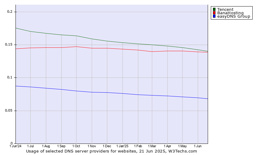 Historical trends in the usage of Tencent vs. BanaHosting vs. easyDNS Group