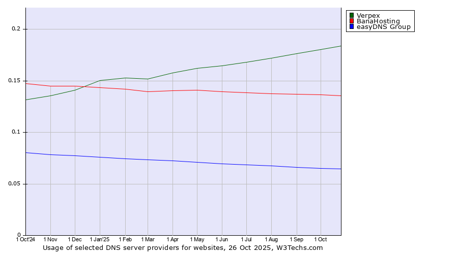 Historical trends in the usage of Verpex vs. BanaHosting vs. easyDNS Group