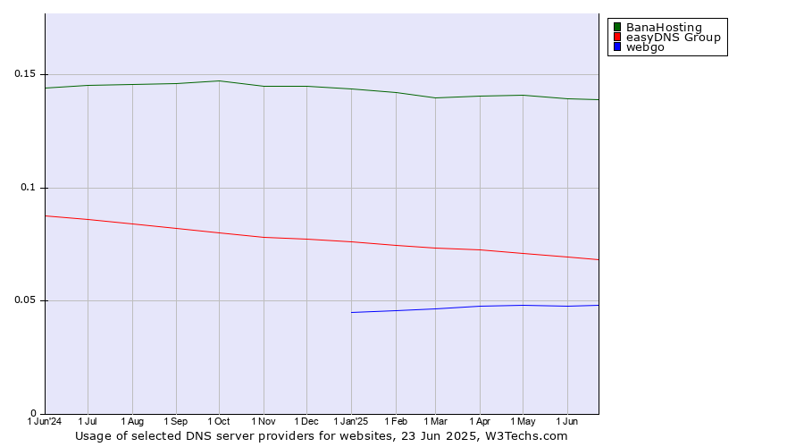 Historical trends in the usage of BanaHosting vs. easyDNS Group vs. webgo