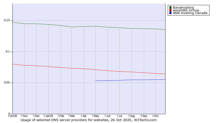 Historical trends in the usage of BanaHosting vs. easyDNS Group vs. Web Hosting Canada