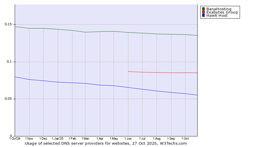 Historical trends in the usage of BanaHosting vs. Exabytes Group vs. Hawk Host