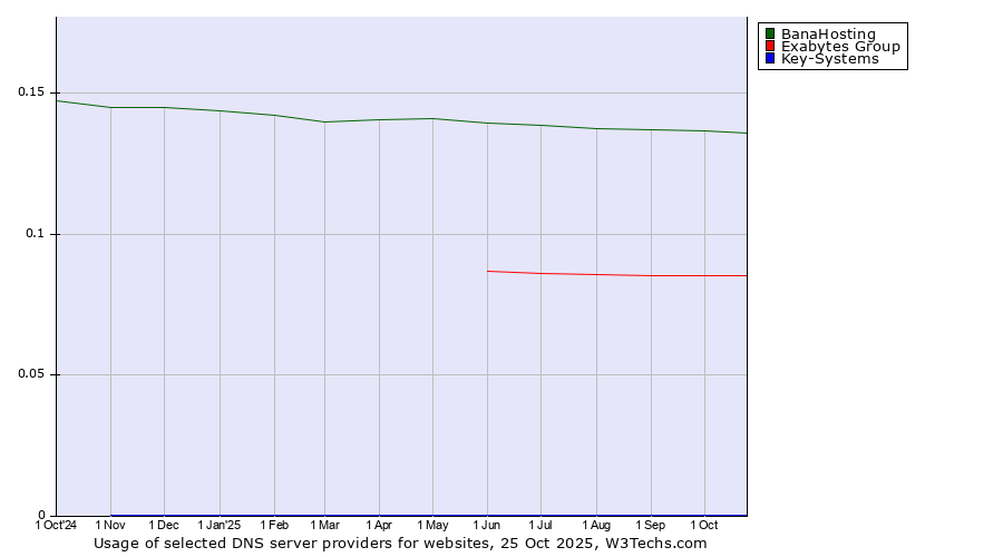 Historical trends in the usage of BanaHosting vs. Exabytes Group vs. Key-Systems