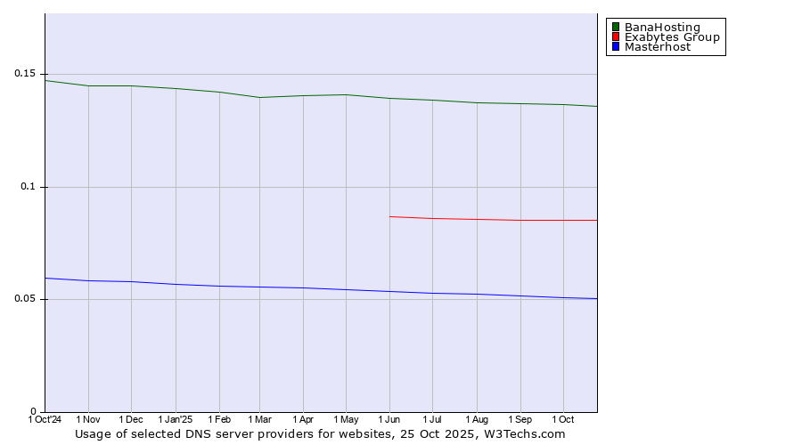 Historical trends in the usage of BanaHosting vs. Exabytes Group vs. Masterhost