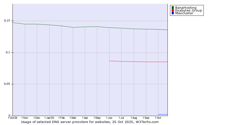 Historical trends in the usage of BanaHosting vs. Exabytes Group vs. Maxcluster
