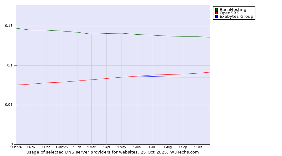 Historical trends in the usage of BanaHosting vs. OpenSRS vs. Exabytes Group
