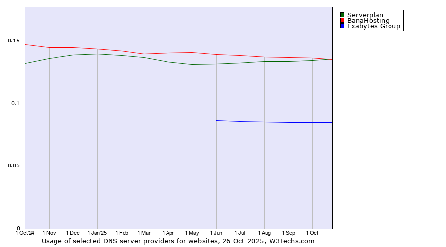 Historical trends in the usage of BanaHosting vs. Serverplan vs. Exabytes Group