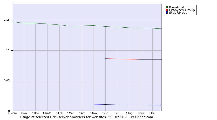 Historical trends in the usage of BanaHosting vs. Exabytes Group vs. StableHost