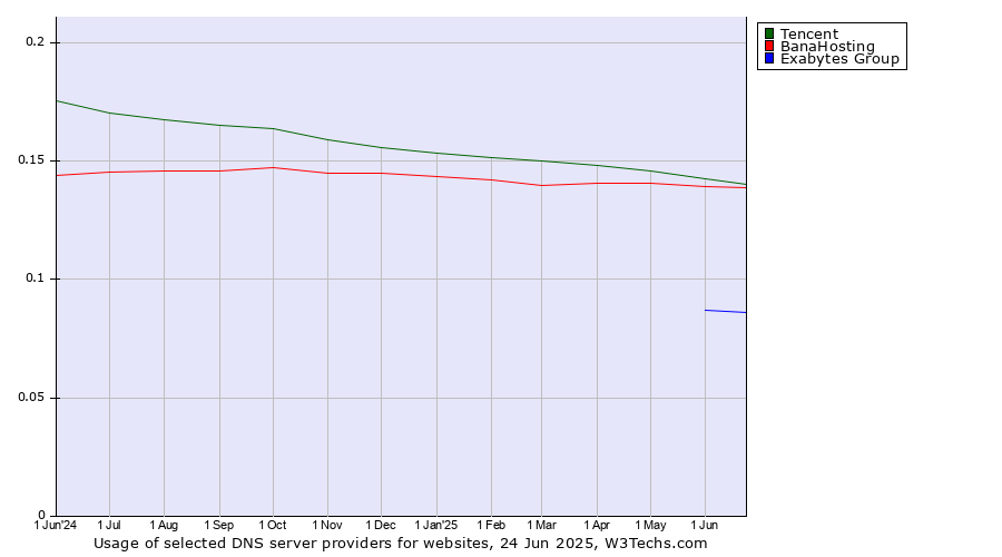 Historical trends in the usage of Tencent vs. BanaHosting vs. Exabytes Group