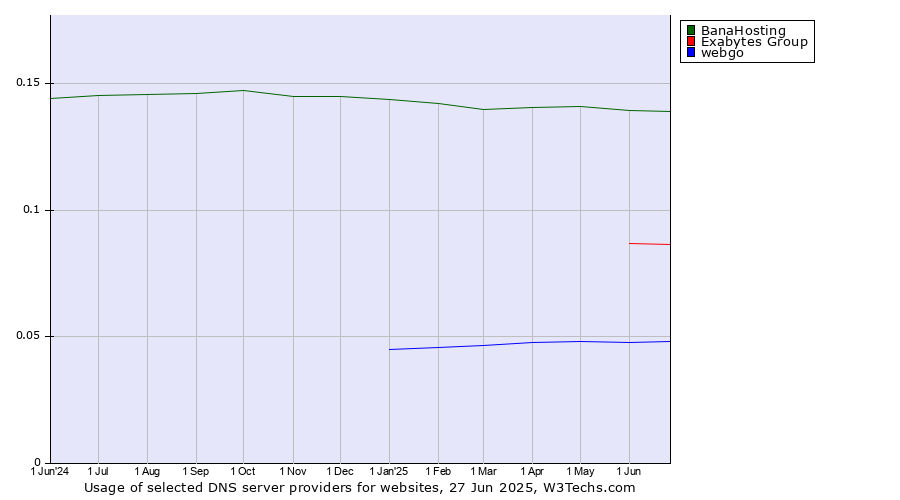 Historical trends in the usage of BanaHosting vs. Exabytes Group vs. webgo