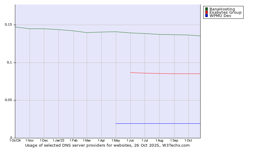 Historical trends in the usage of BanaHosting vs. Exabytes Group vs. WPMU Dev