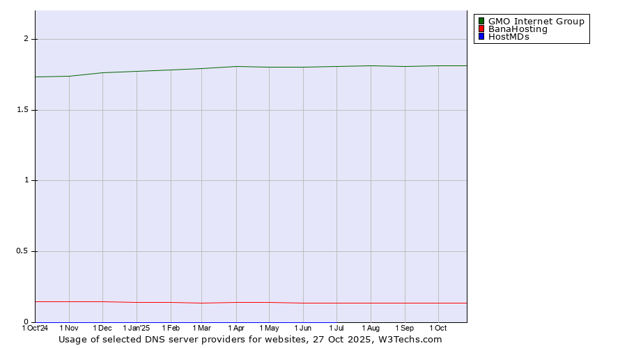 Historical trends in the usage of GMO Internet Group vs. BanaHosting vs. HostMDs