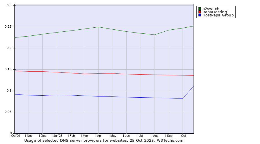 Historical trends in the usage of o2switch vs. BanaHosting vs. HostPapa Group