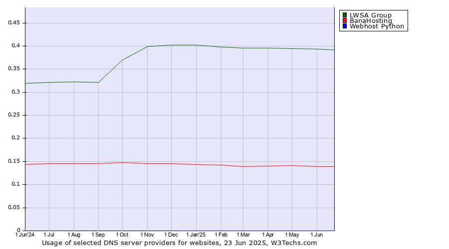Historical trends in the usage of LWSA Group vs. BanaHosting vs. Webhost Python