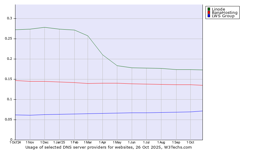 Historical trends in the usage of Linode vs. BanaHosting vs. LWS Group