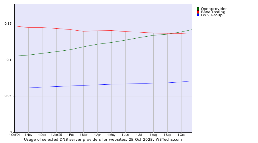 Historical trends in the usage of Openprovider vs. BanaHosting vs. LWS Group