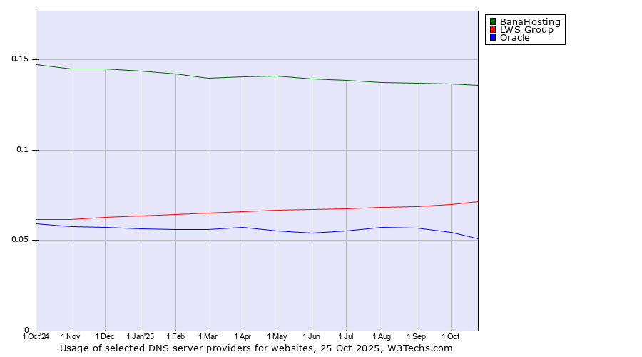 Historical trends in the usage of BanaHosting vs. LWS Group vs. Oracle