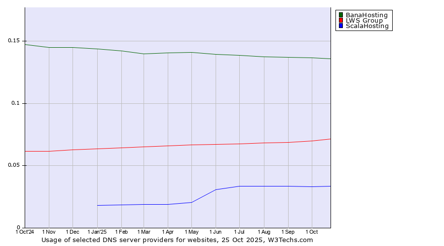 Historical trends in the usage of BanaHosting vs. LWS Group vs. ScalaHosting