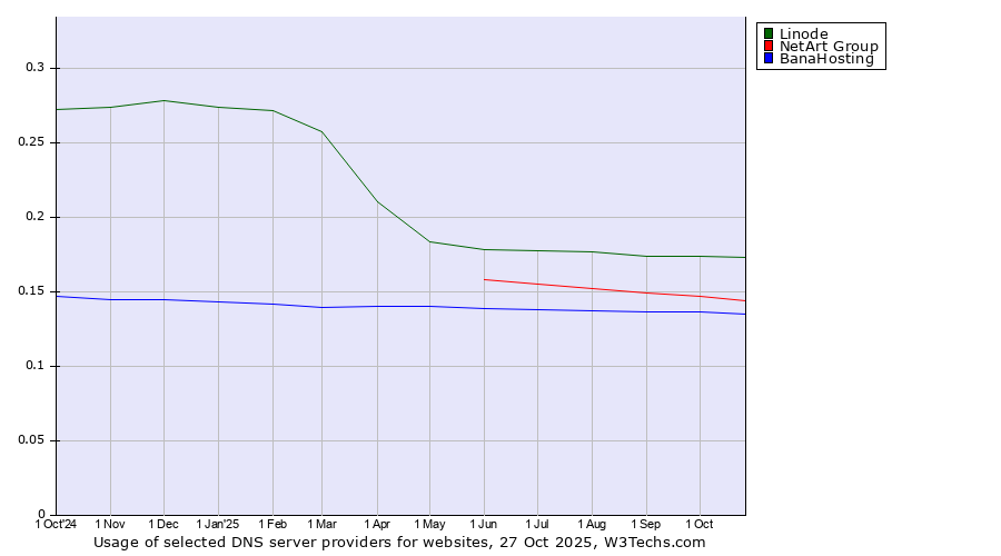 Historical trends in the usage of Linode vs. NetArt Group vs. BanaHosting