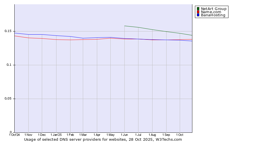 Historical trends in the usage of NetArt Group vs. Name.com vs. BanaHosting